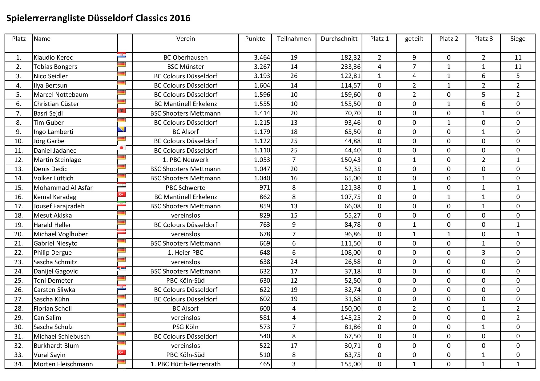 spielerrangliste
